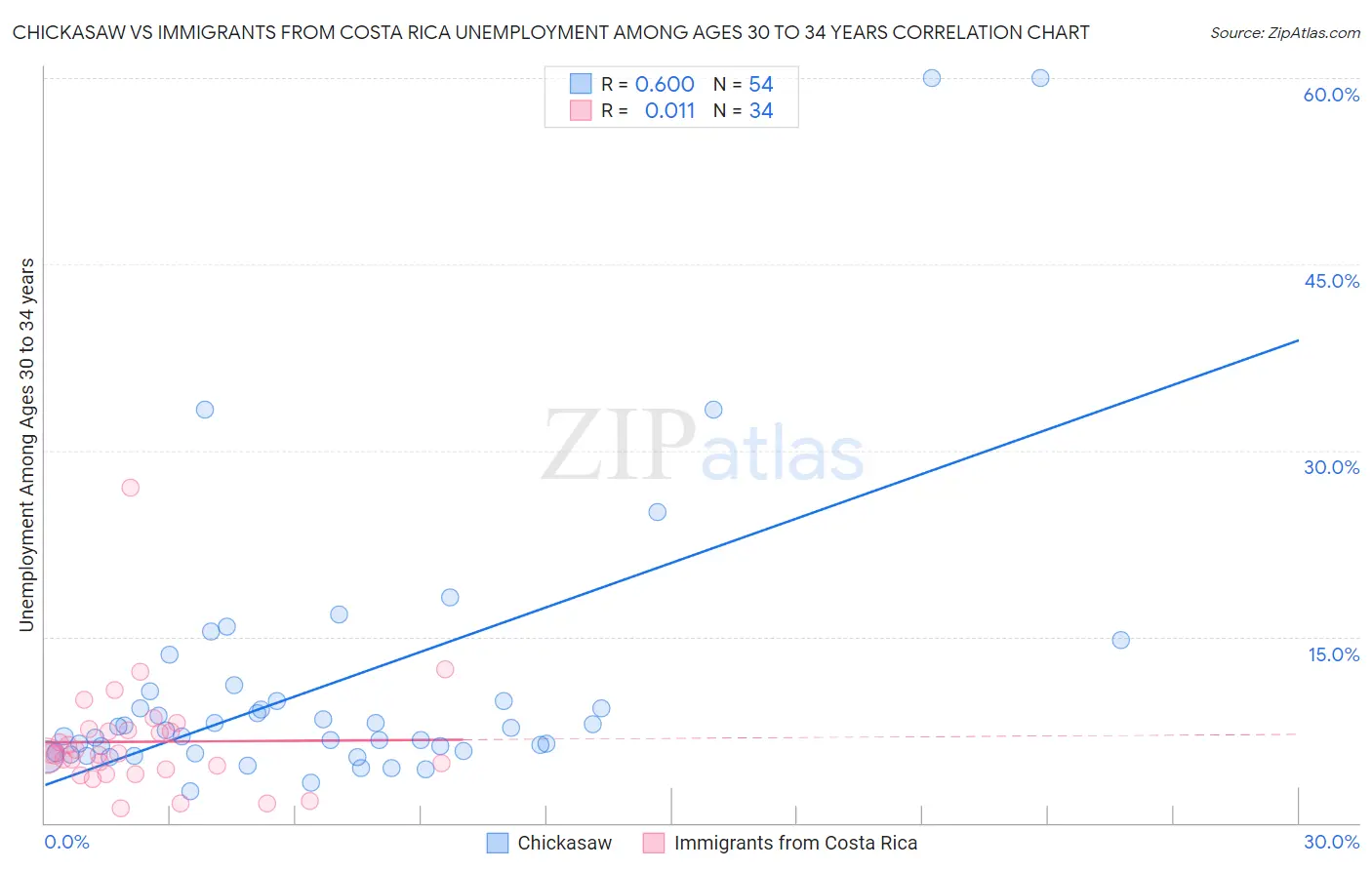 Chickasaw vs Immigrants from Costa Rica Unemployment Among Ages 30 to 34 years