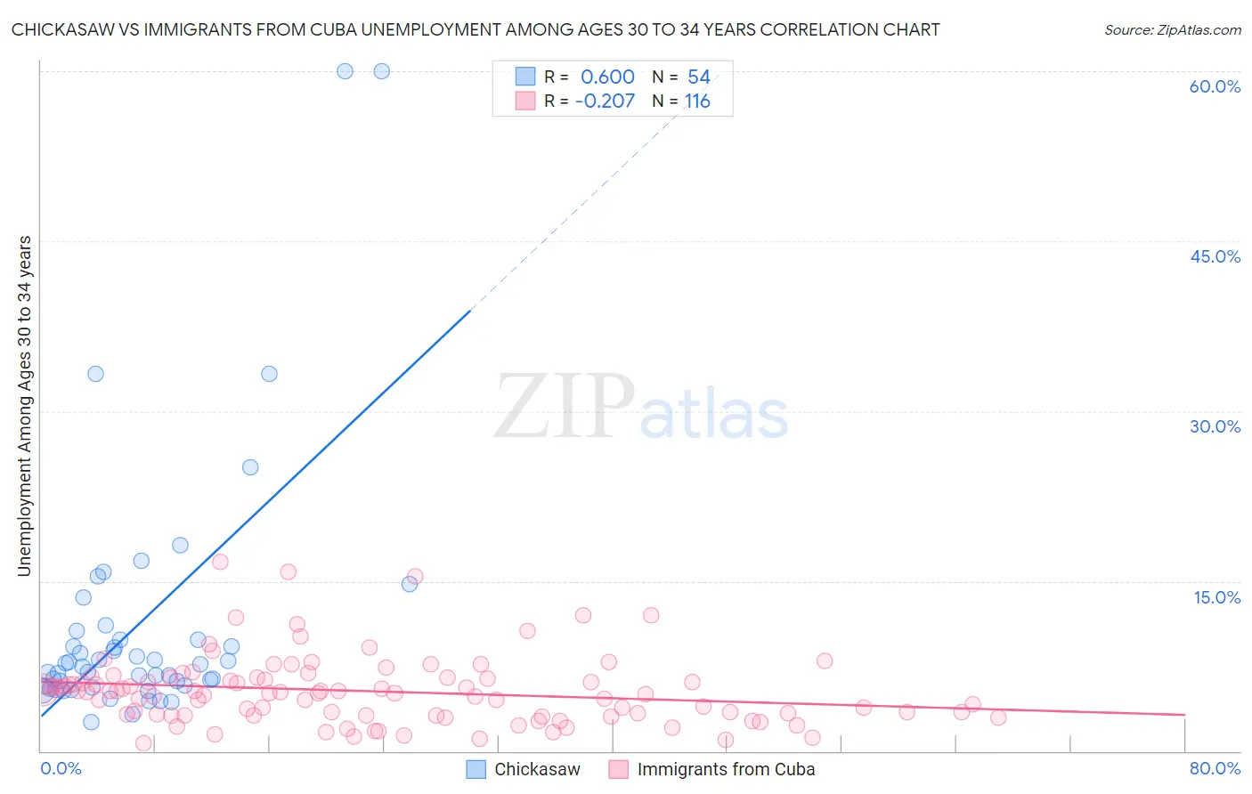 Chickasaw vs Immigrants from Cuba Unemployment Among Ages 30 to 34 years