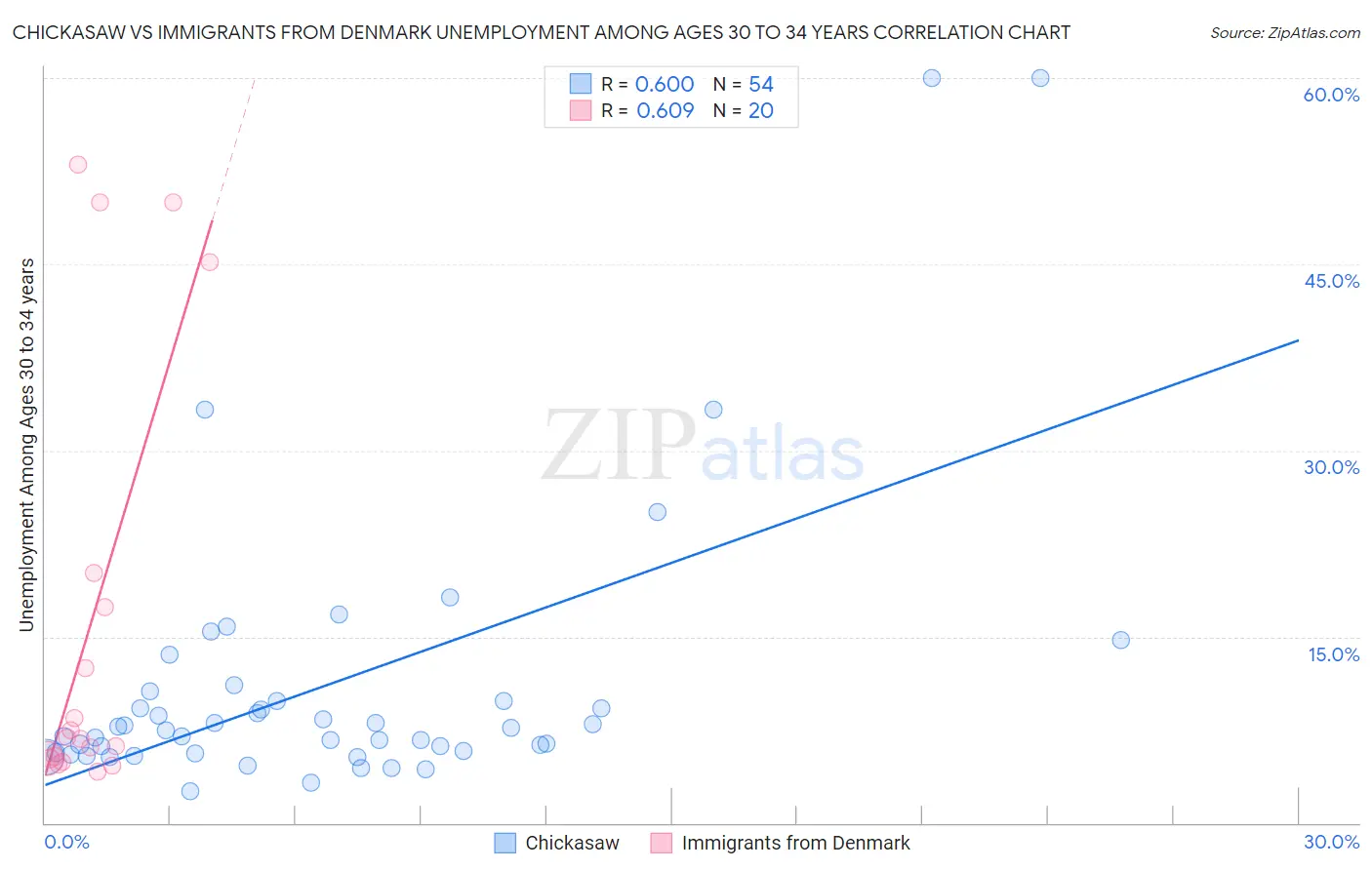 Chickasaw vs Immigrants from Denmark Unemployment Among Ages 30 to 34 years