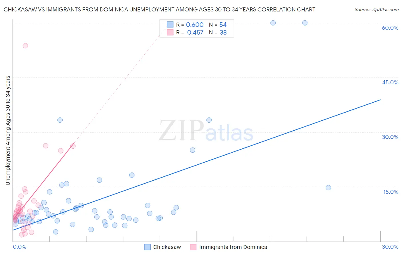 Chickasaw vs Immigrants from Dominica Unemployment Among Ages 30 to 34 years