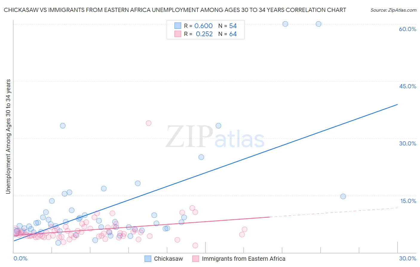 Chickasaw vs Immigrants from Eastern Africa Unemployment Among Ages 30 to 34 years