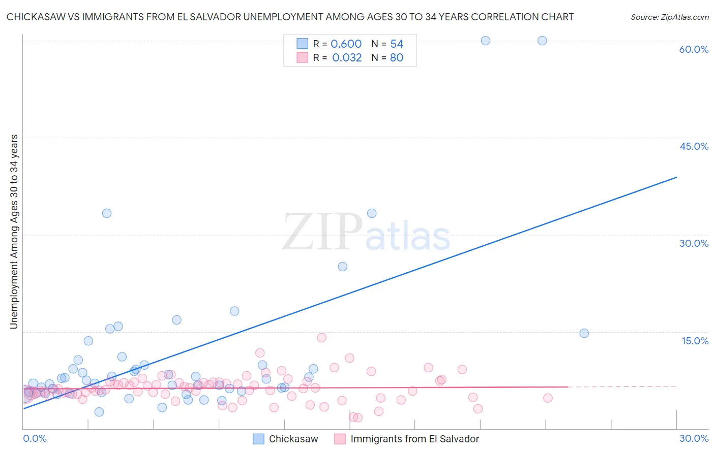 Chickasaw vs Immigrants from El Salvador Unemployment Among Ages 30 to 34 years