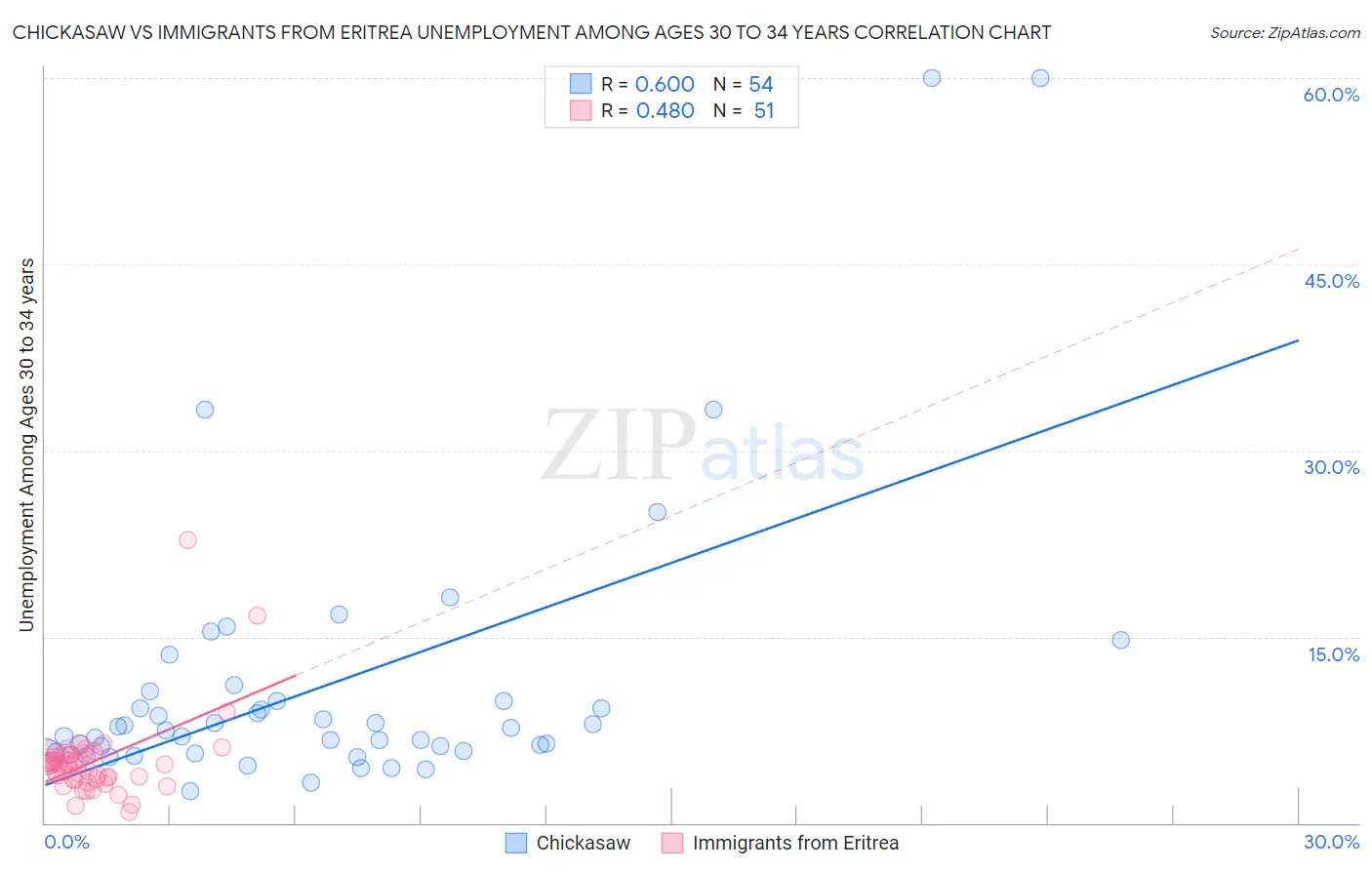 Chickasaw vs Immigrants from Eritrea Unemployment Among Ages 30 to 34 years