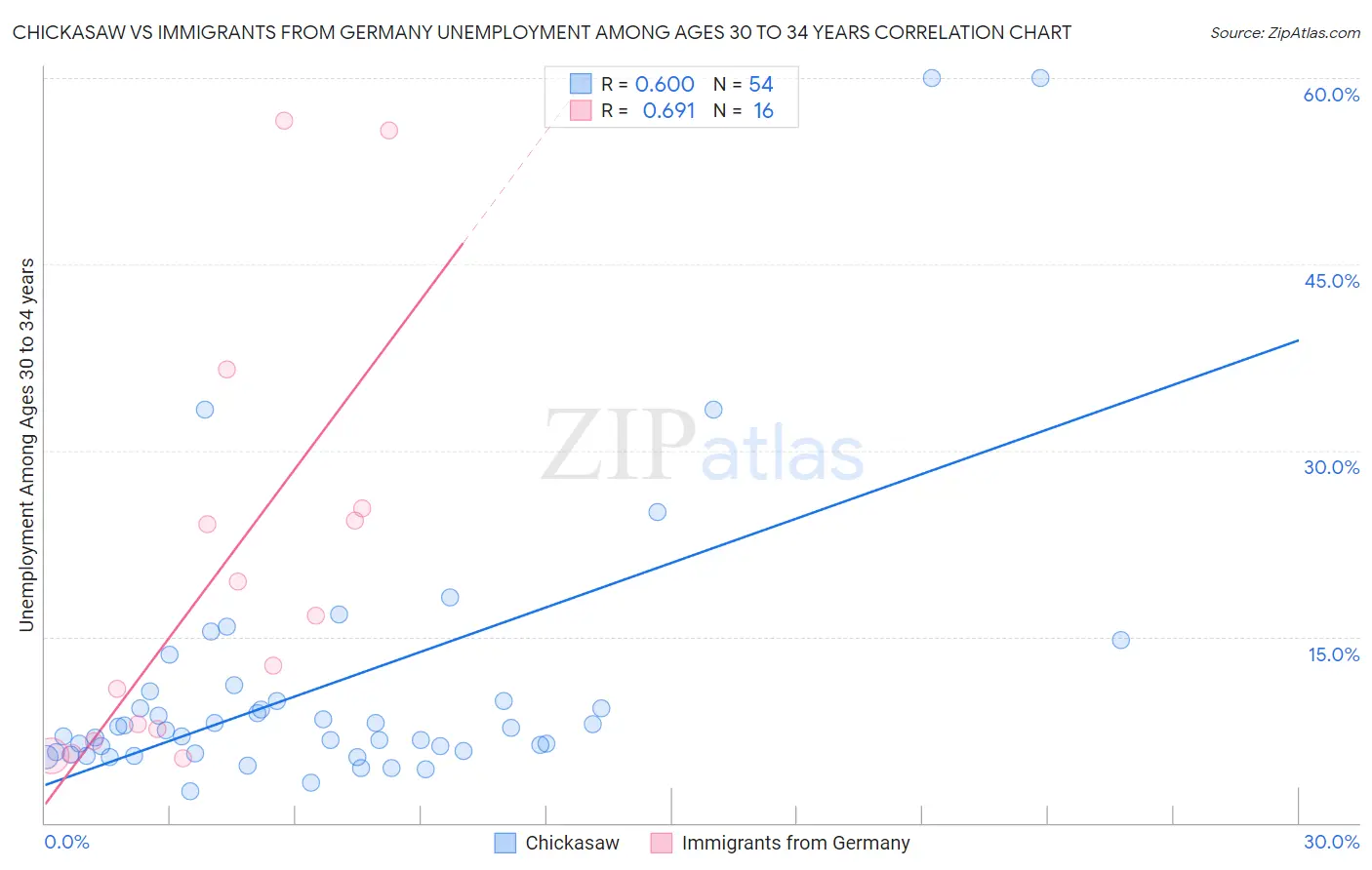 Chickasaw vs Immigrants from Germany Unemployment Among Ages 30 to 34 years