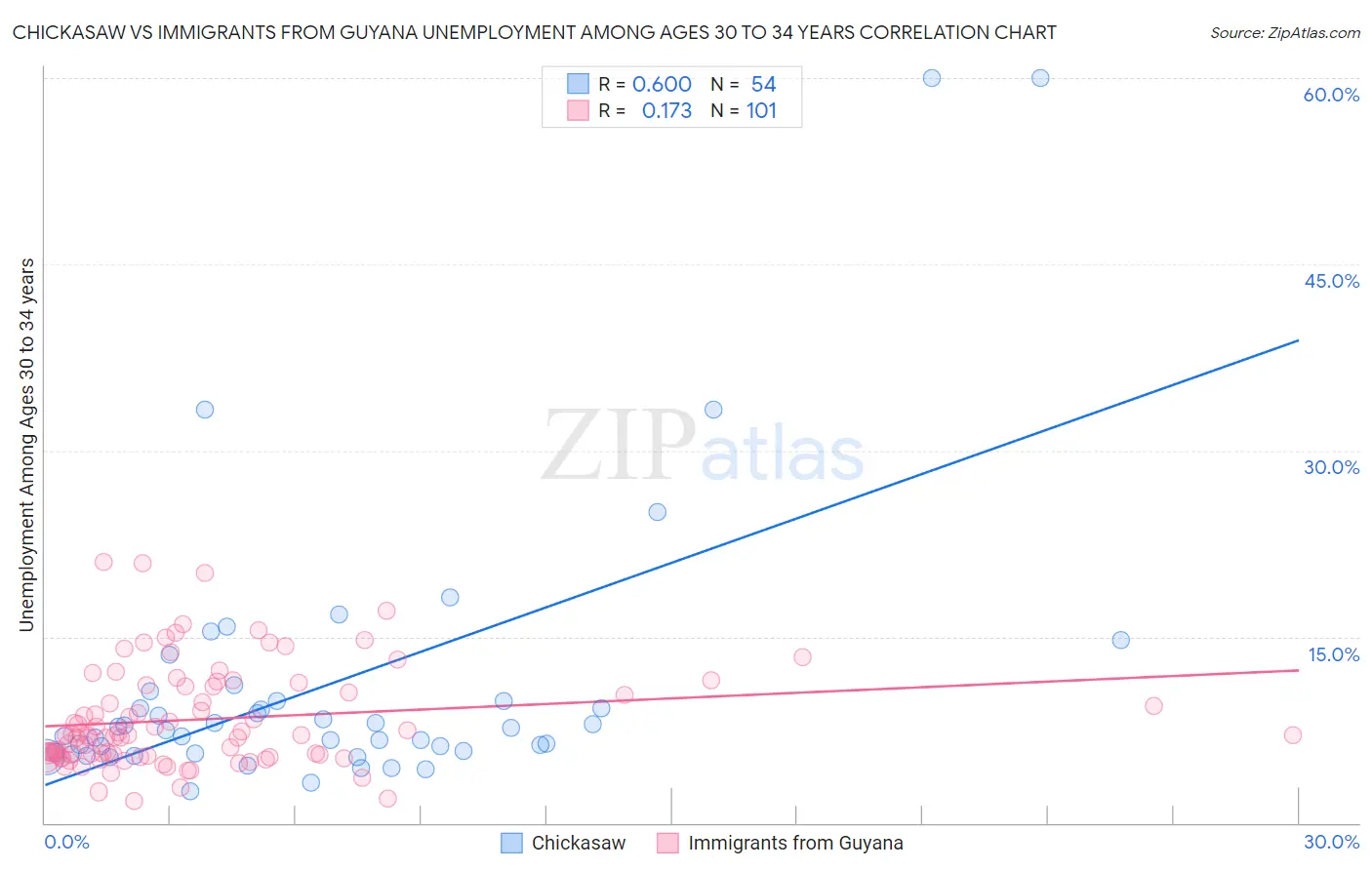 Chickasaw vs Immigrants from Guyana Unemployment Among Ages 30 to 34 years