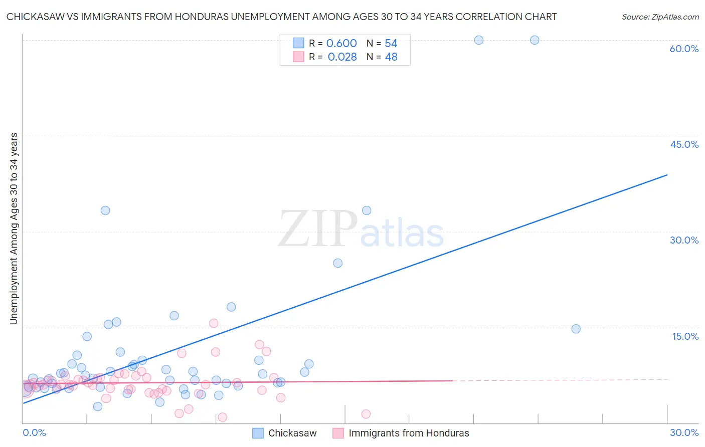 Chickasaw vs Immigrants from Honduras Unemployment Among Ages 30 to 34 years