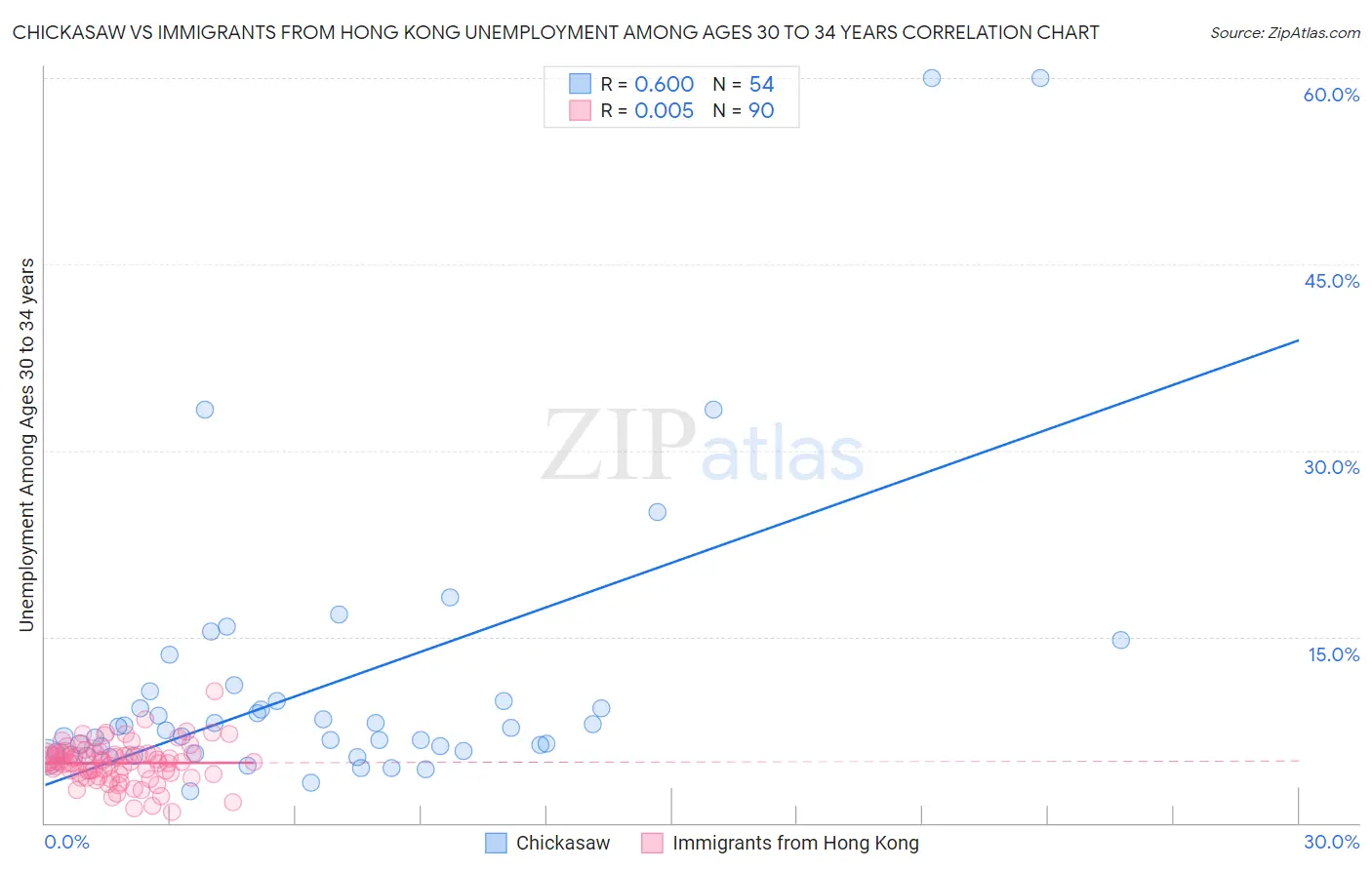 Chickasaw vs Immigrants from Hong Kong Unemployment Among Ages 30 to 34 years