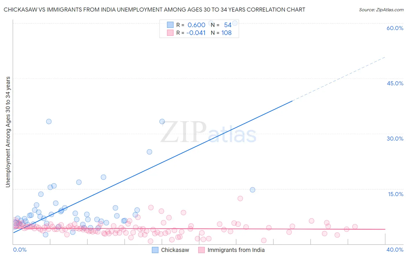 Chickasaw vs Immigrants from India Unemployment Among Ages 30 to 34 years