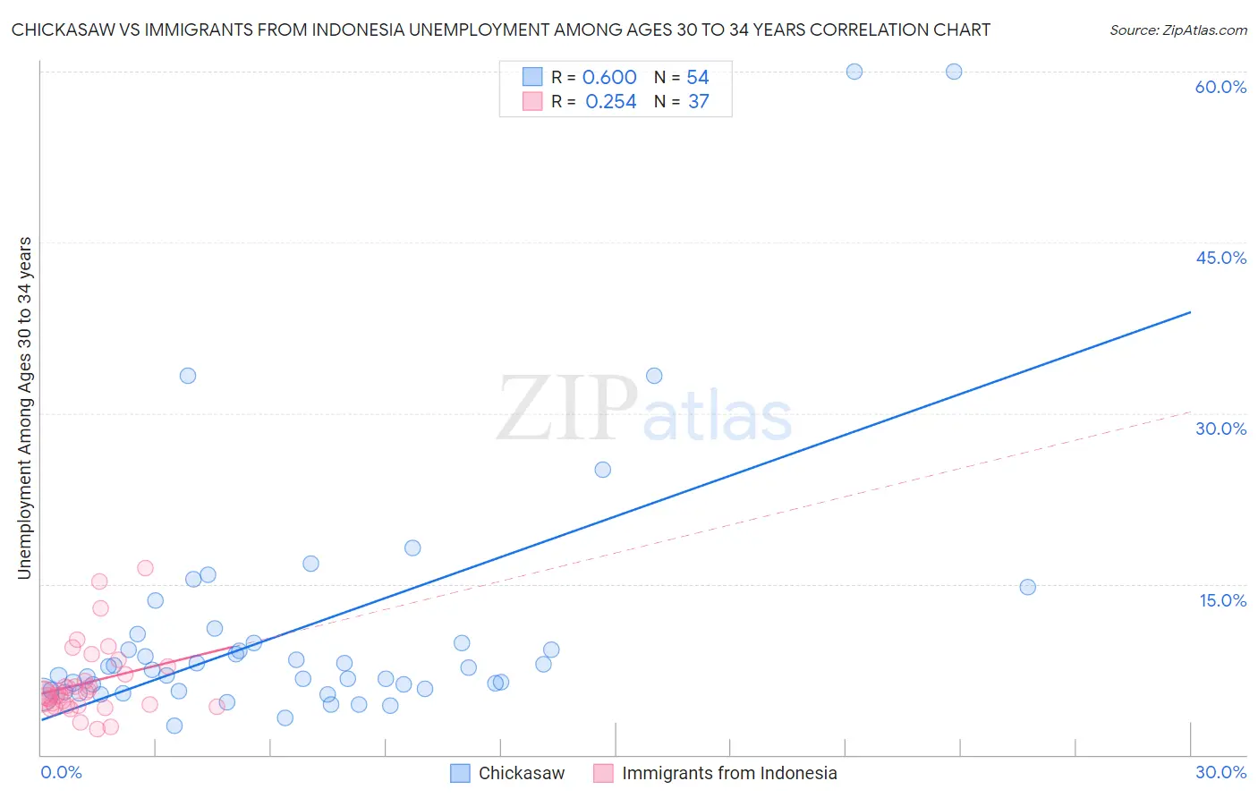 Chickasaw vs Immigrants from Indonesia Unemployment Among Ages 30 to 34 years