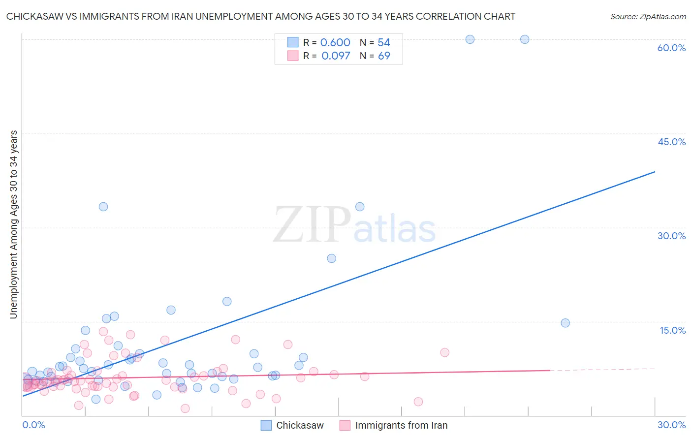 Chickasaw vs Immigrants from Iran Unemployment Among Ages 30 to 34 years