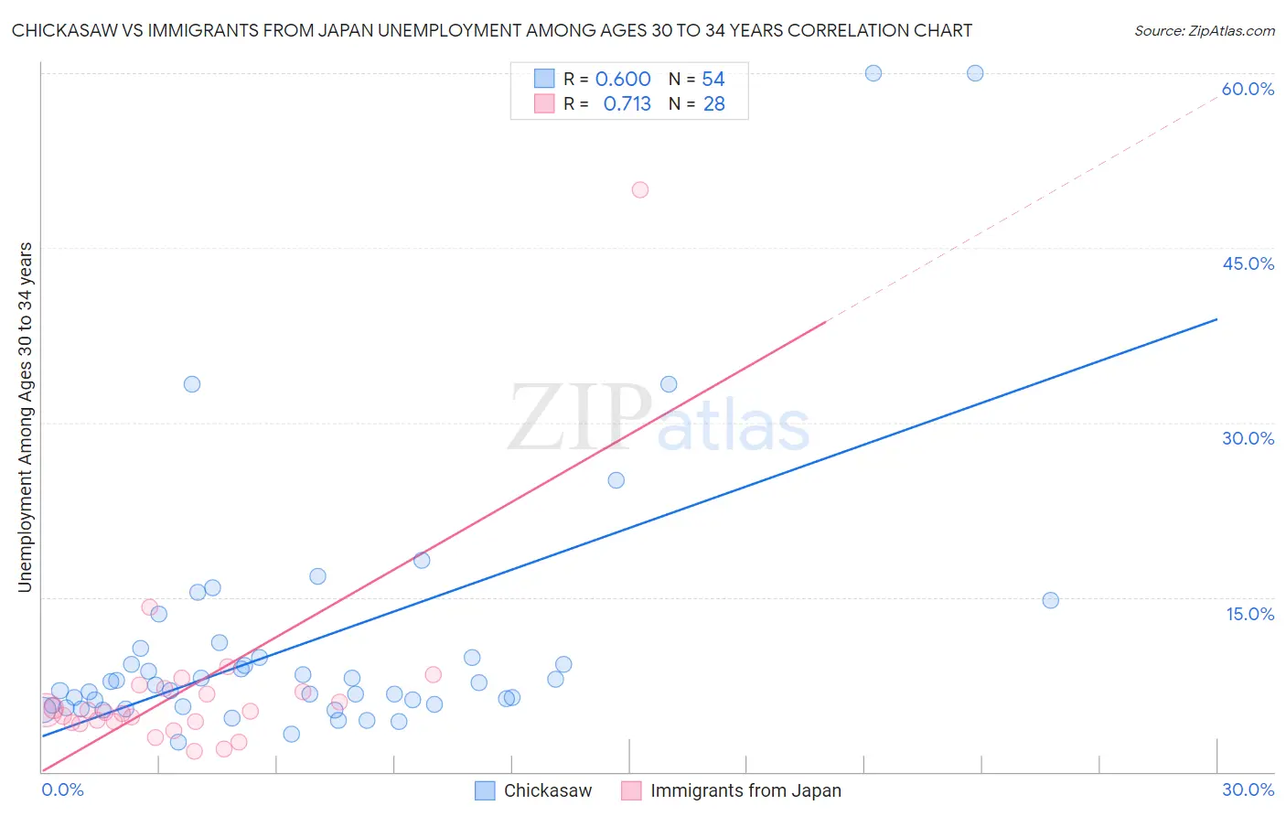 Chickasaw vs Immigrants from Japan Unemployment Among Ages 30 to 34 years