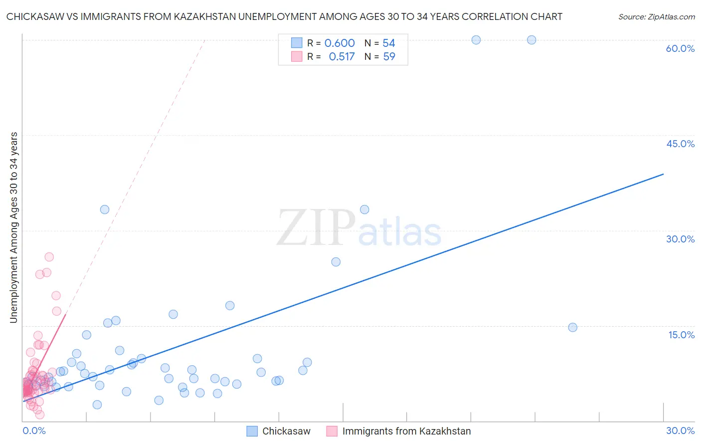 Chickasaw vs Immigrants from Kazakhstan Unemployment Among Ages 30 to 34 years