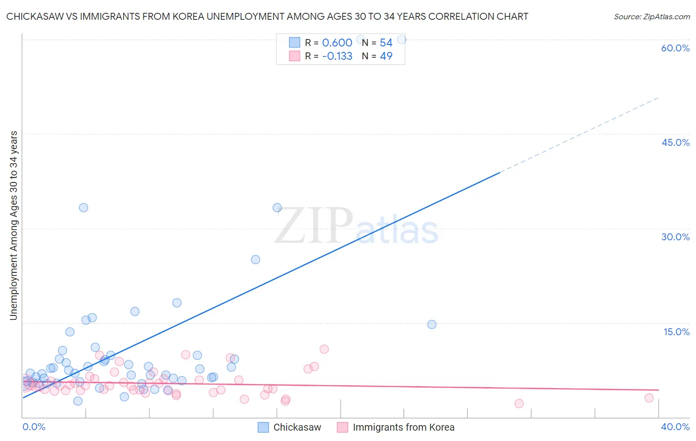 Chickasaw vs Immigrants from Korea Unemployment Among Ages 30 to 34 years