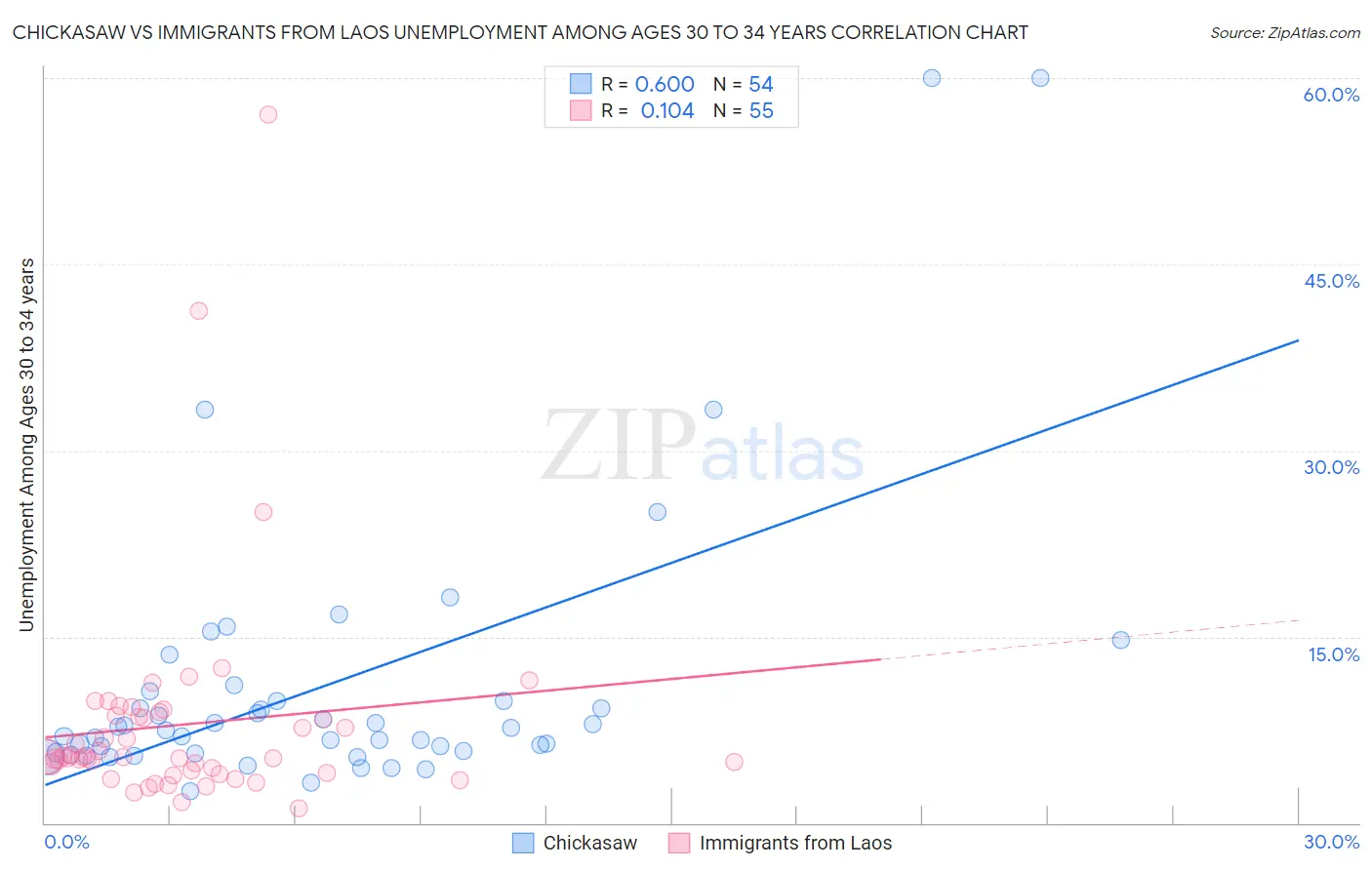 Chickasaw vs Immigrants from Laos Unemployment Among Ages 30 to 34 years