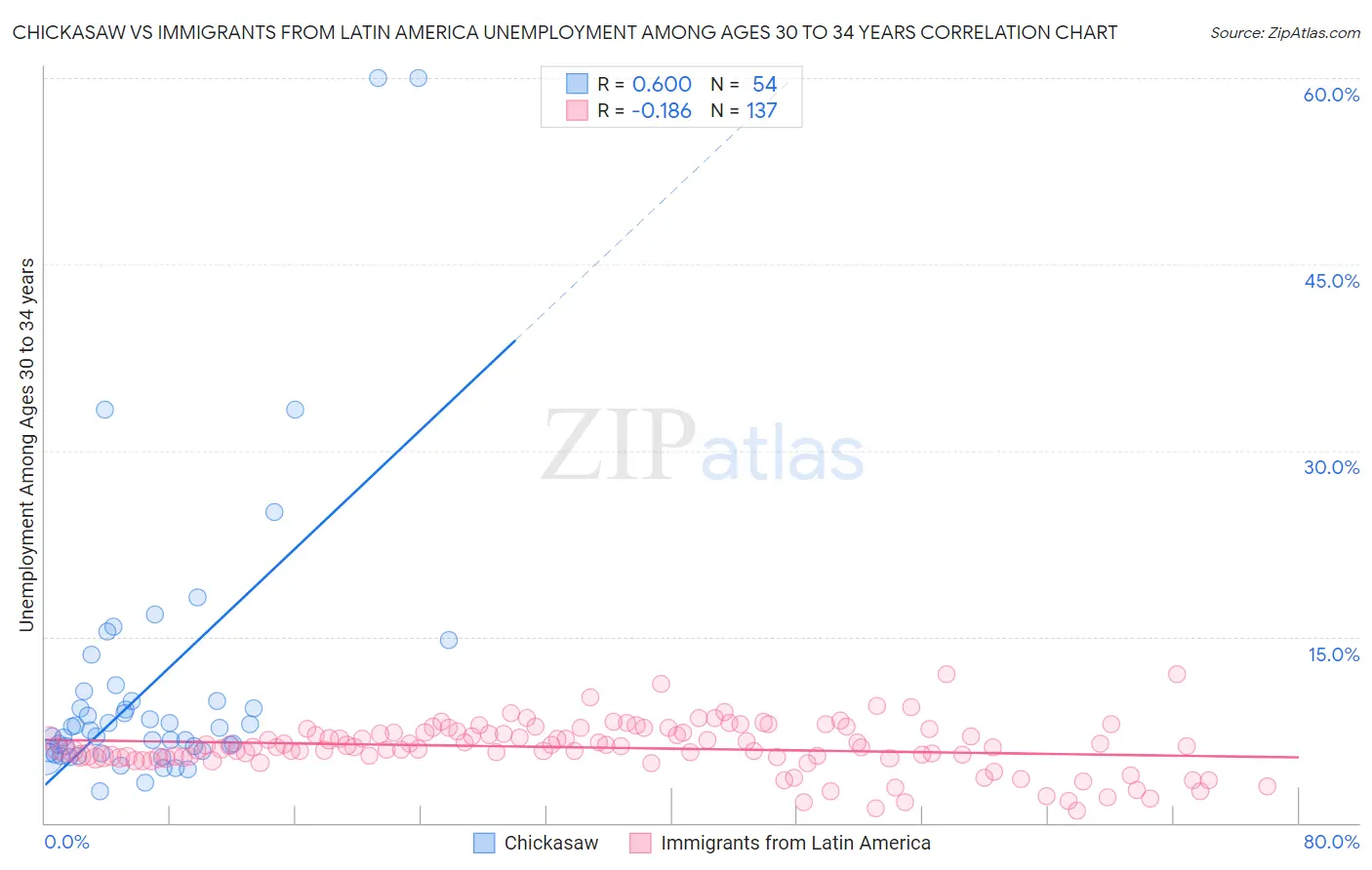 Chickasaw vs Immigrants from Latin America Unemployment Among Ages 30 to 34 years