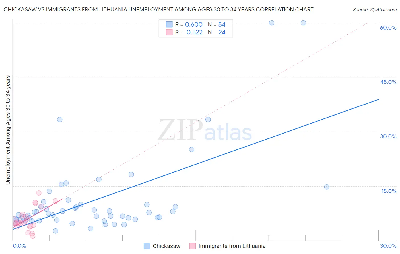 Chickasaw vs Immigrants from Lithuania Unemployment Among Ages 30 to 34 years