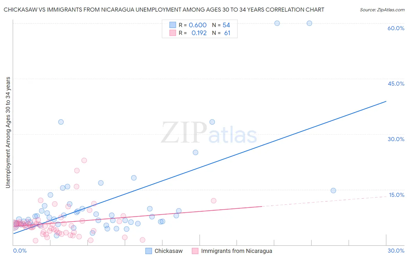 Chickasaw vs Immigrants from Nicaragua Unemployment Among Ages 30 to 34 years