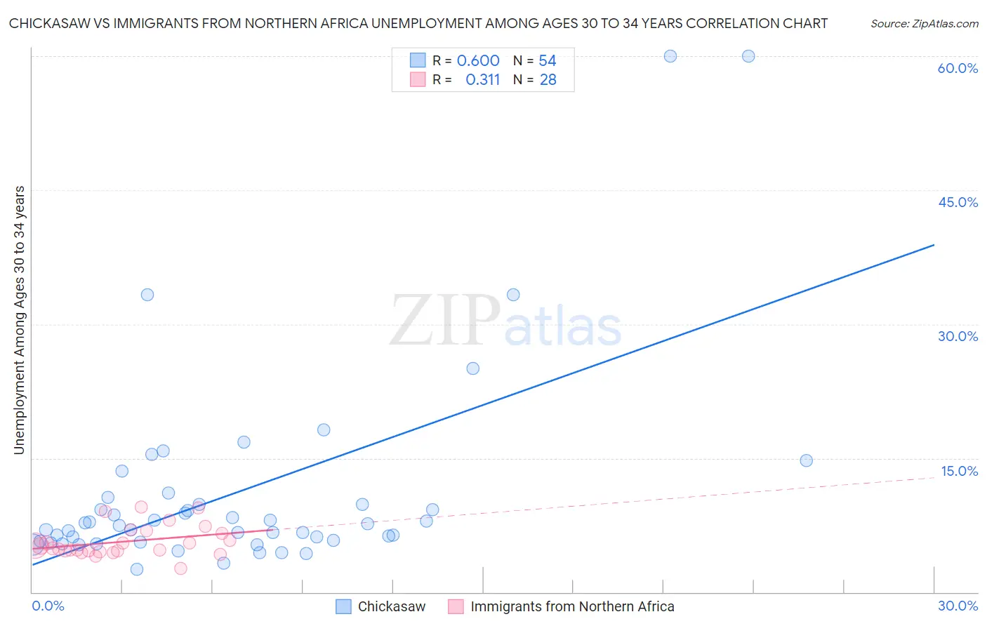Chickasaw vs Immigrants from Northern Africa Unemployment Among Ages 30 to 34 years