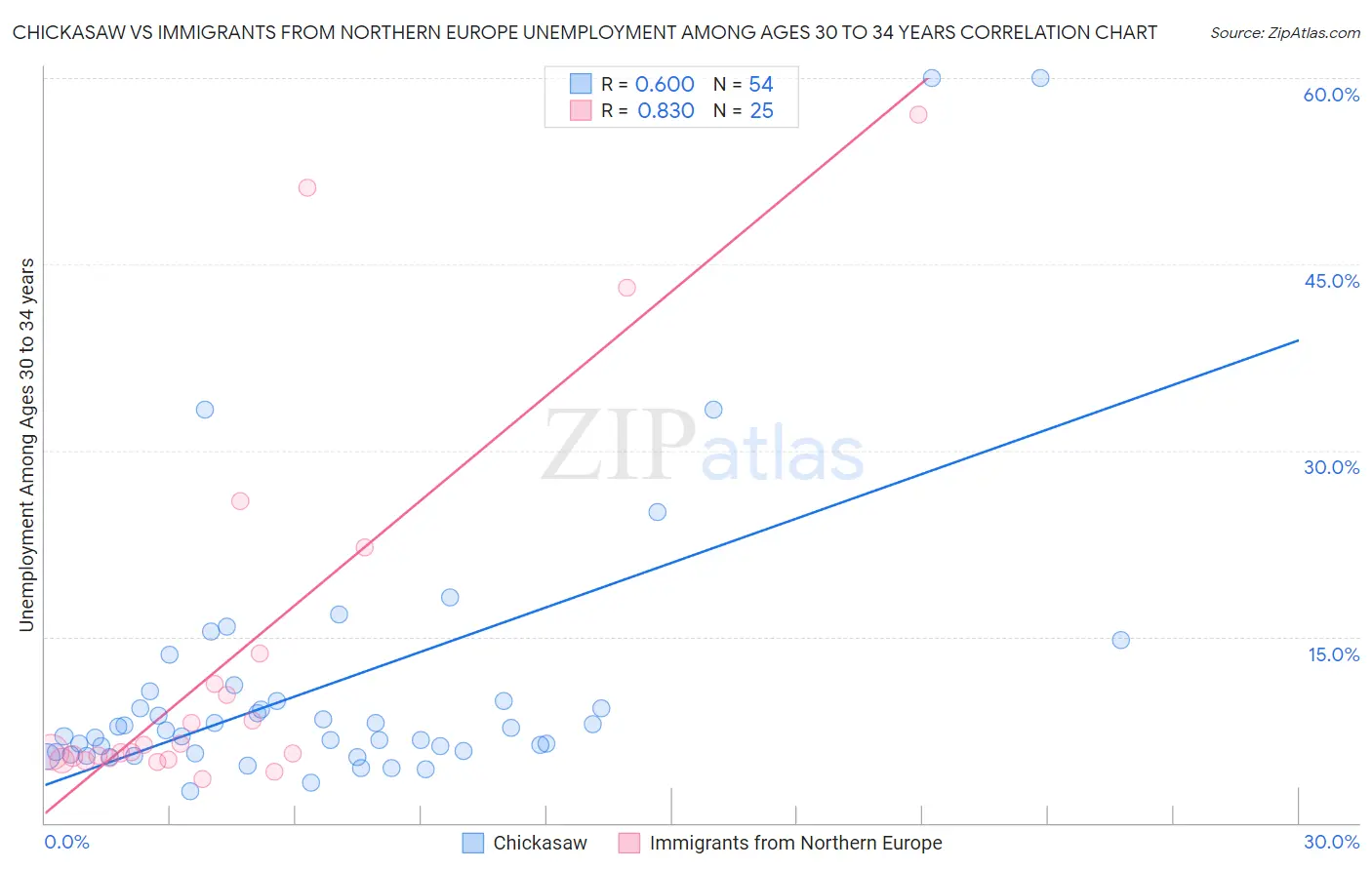 Chickasaw vs Immigrants from Northern Europe Unemployment Among Ages 30 to 34 years