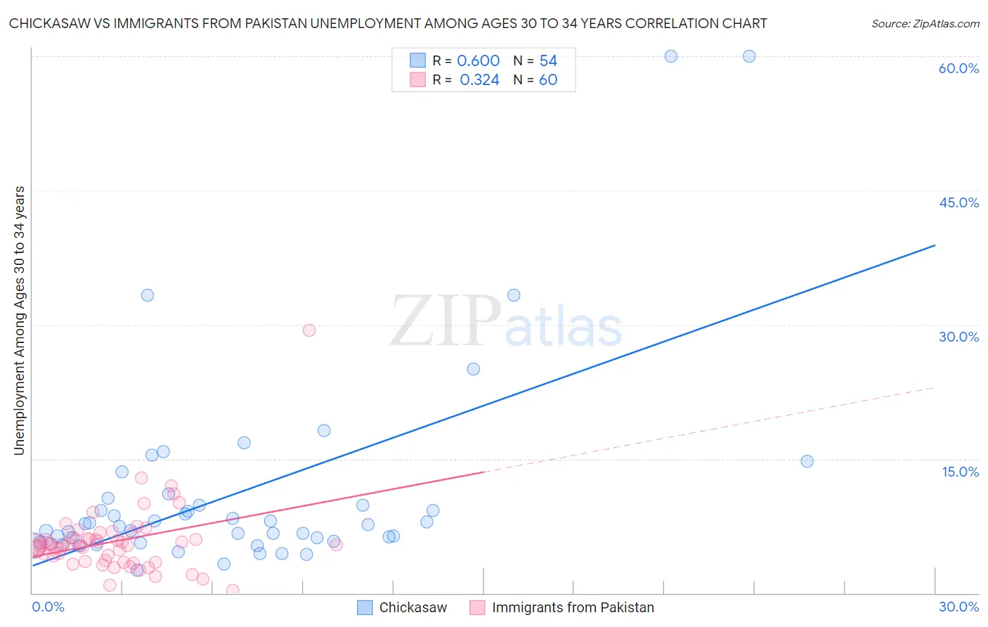 Chickasaw vs Immigrants from Pakistan Unemployment Among Ages 30 to 34 years