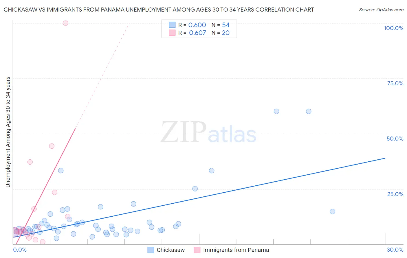 Chickasaw vs Immigrants from Panama Unemployment Among Ages 30 to 34 years