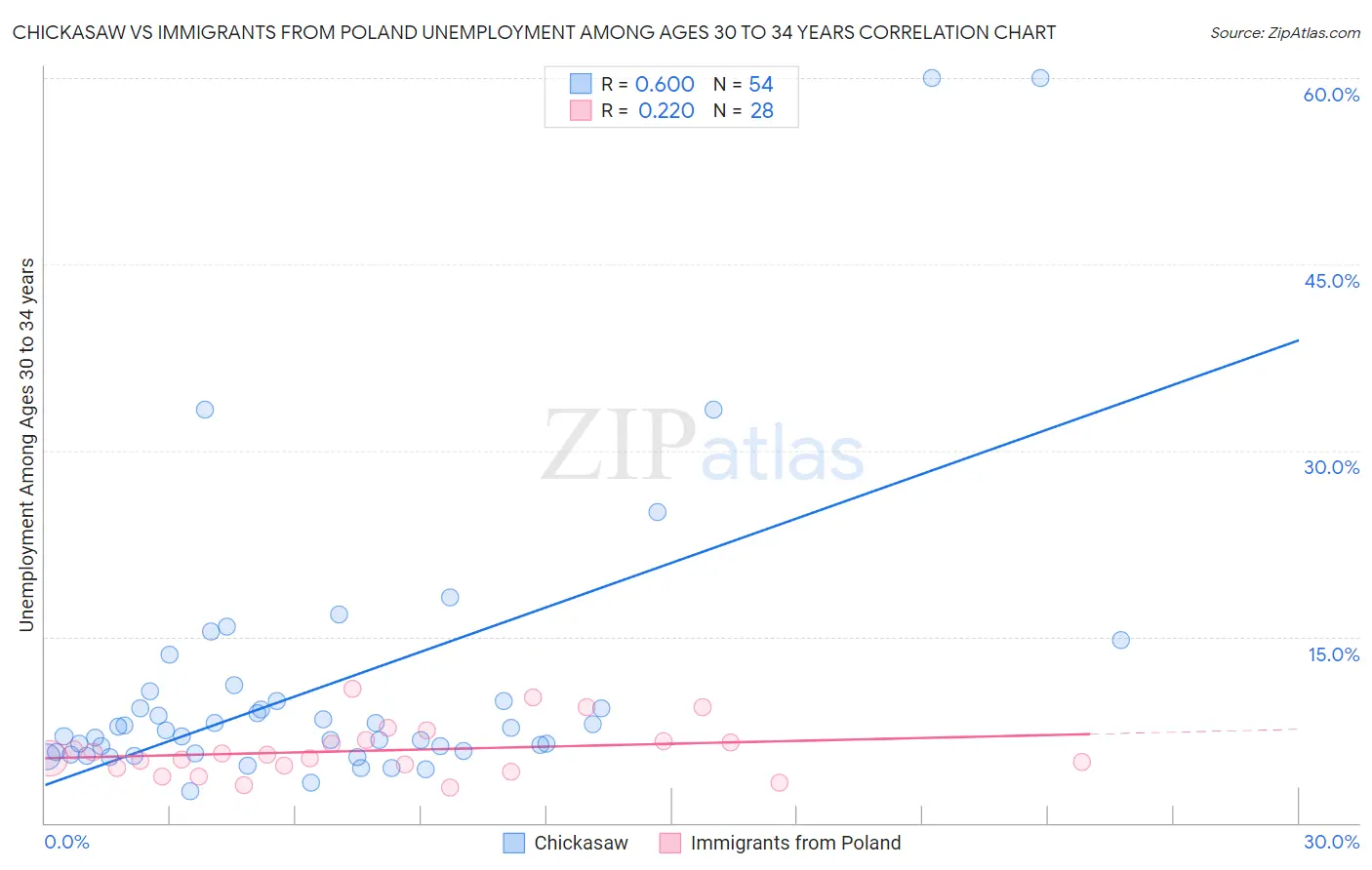 Chickasaw vs Immigrants from Poland Unemployment Among Ages 30 to 34 years