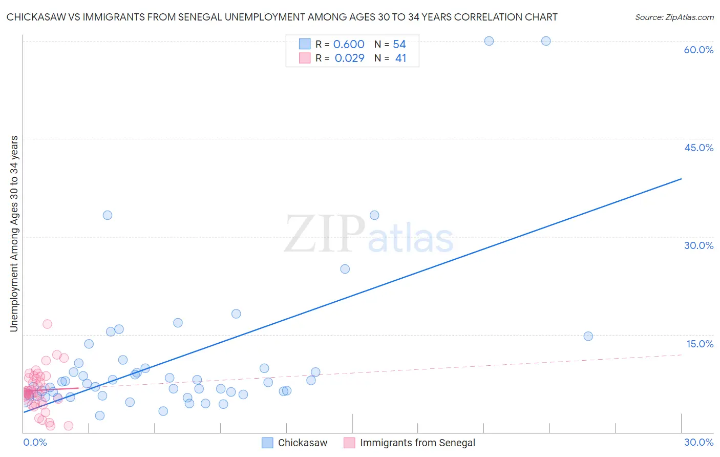 Chickasaw vs Immigrants from Senegal Unemployment Among Ages 30 to 34 years