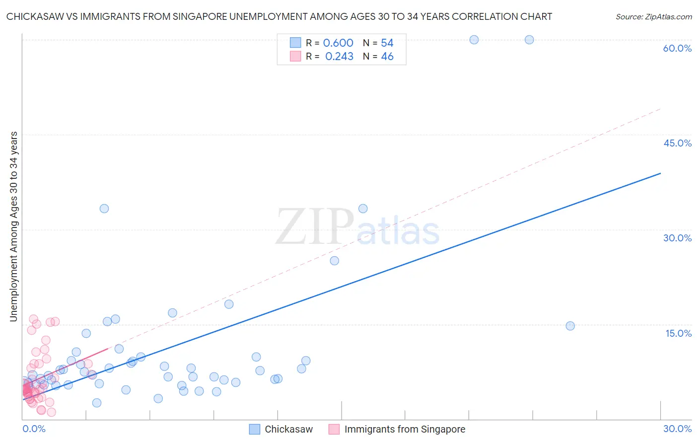 Chickasaw vs Immigrants from Singapore Unemployment Among Ages 30 to 34 years