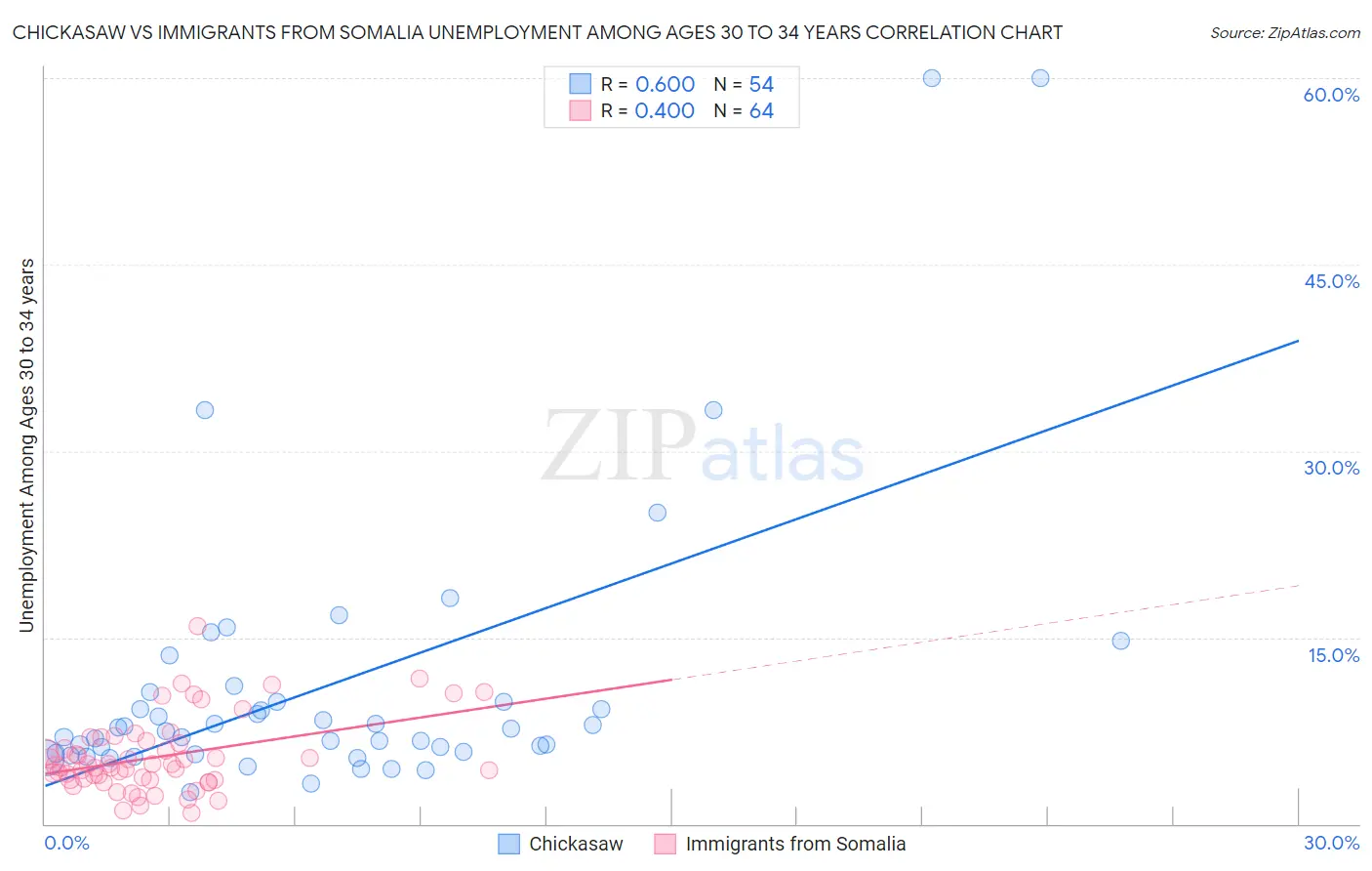 Chickasaw vs Immigrants from Somalia Unemployment Among Ages 30 to 34 years