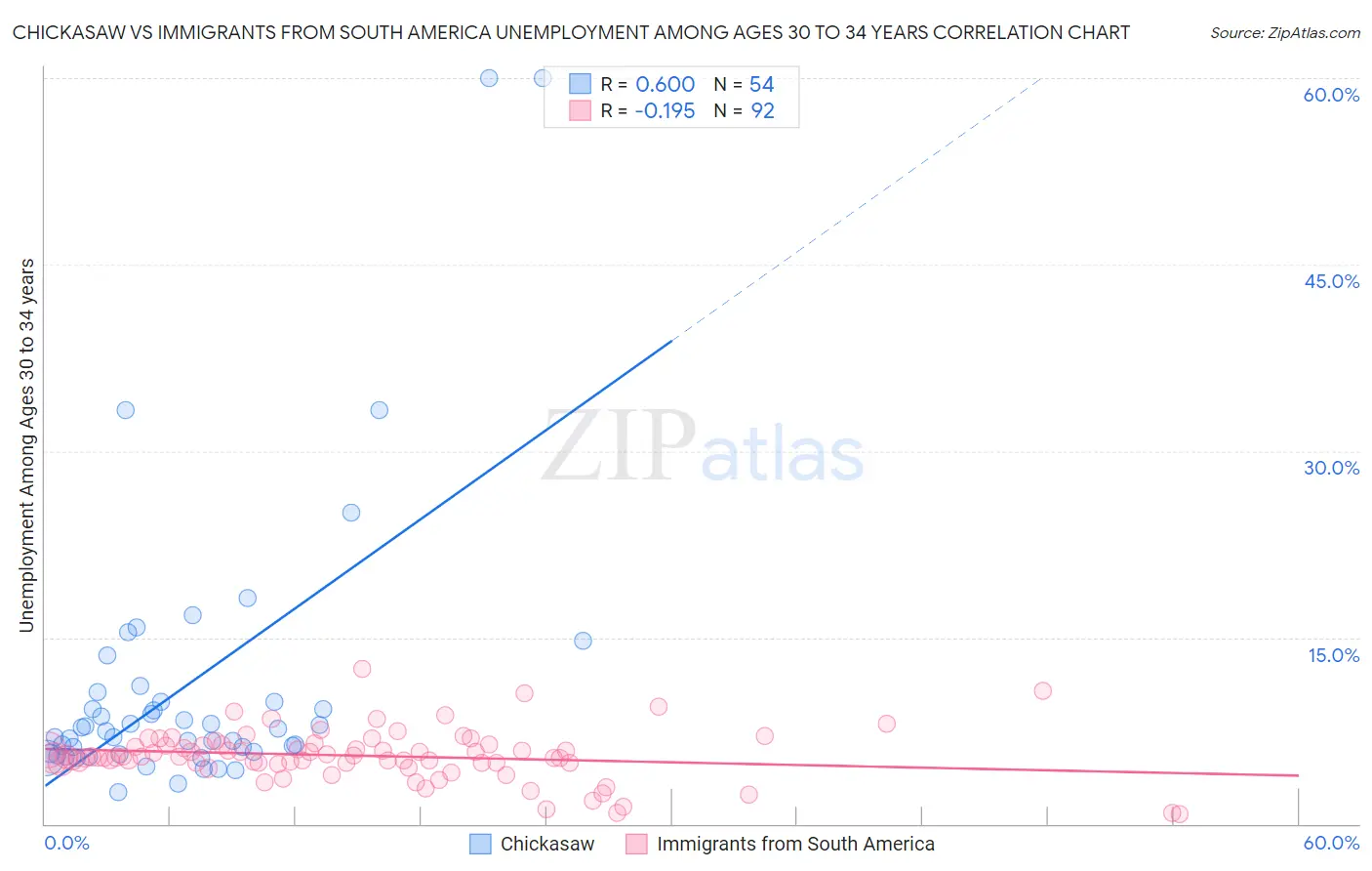 Chickasaw vs Immigrants from South America Unemployment Among Ages 30 to 34 years