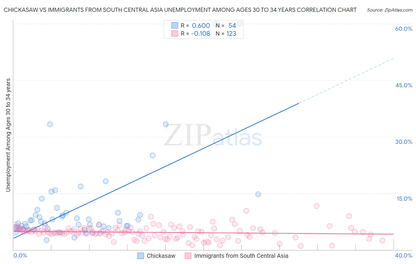 Chickasaw vs Immigrants from South Central Asia Unemployment Among Ages 30 to 34 years