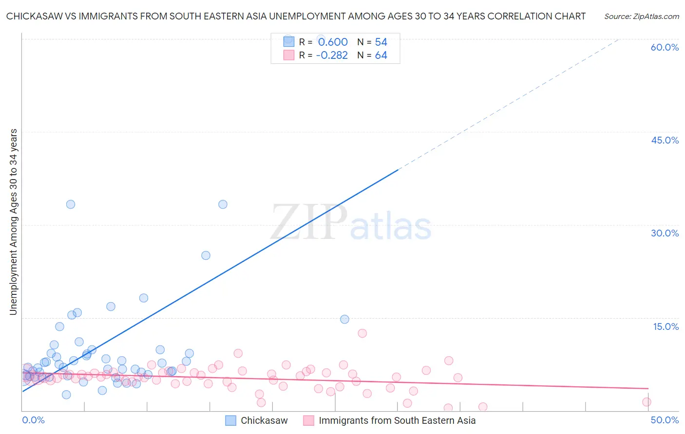 Chickasaw vs Immigrants from South Eastern Asia Unemployment Among Ages 30 to 34 years