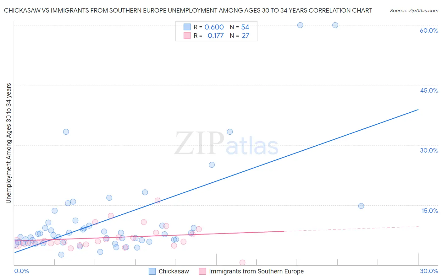 Chickasaw vs Immigrants from Southern Europe Unemployment Among Ages 30 to 34 years