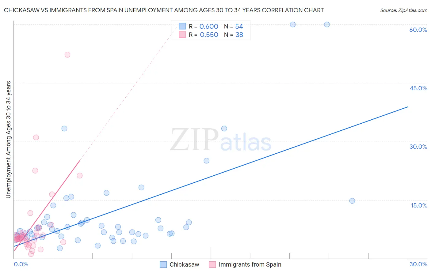 Chickasaw vs Immigrants from Spain Unemployment Among Ages 30 to 34 years