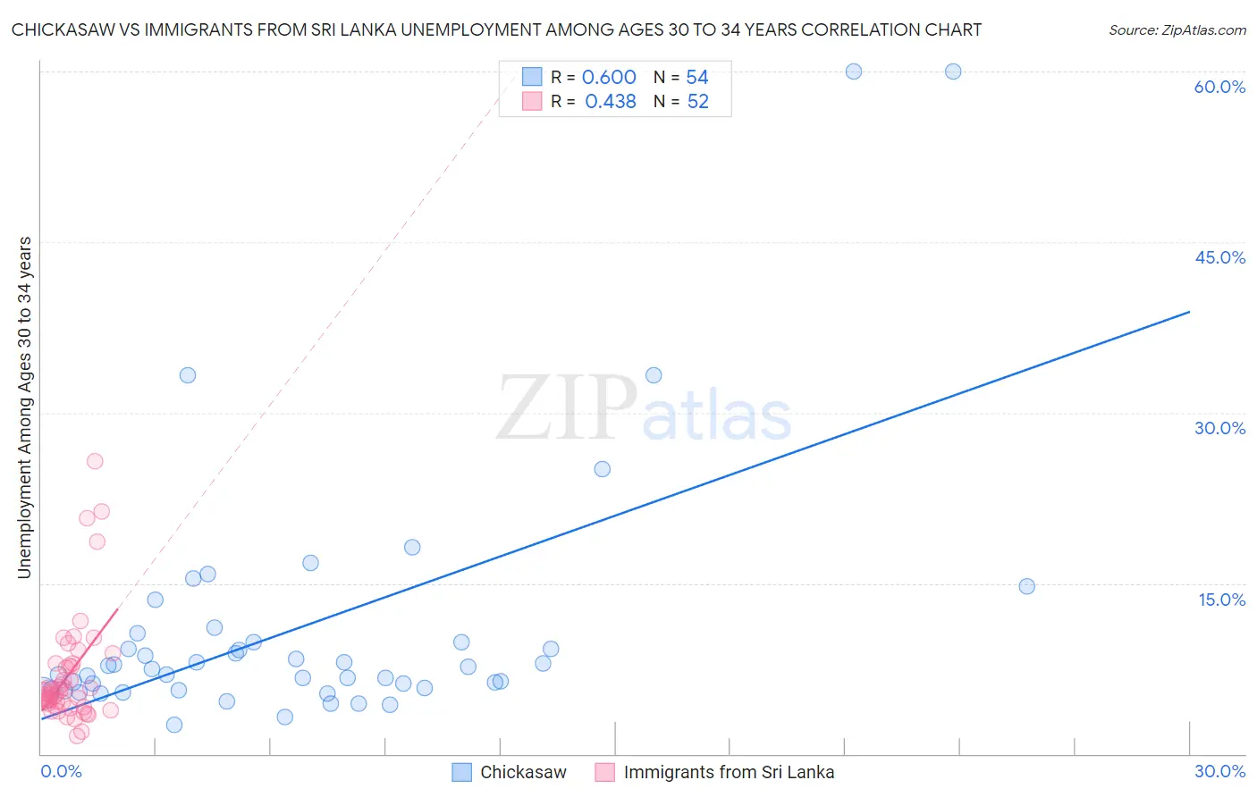 Chickasaw vs Immigrants from Sri Lanka Unemployment Among Ages 30 to 34 years