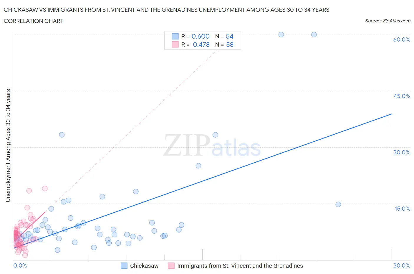 Chickasaw vs Immigrants from St. Vincent and the Grenadines Unemployment Among Ages 30 to 34 years