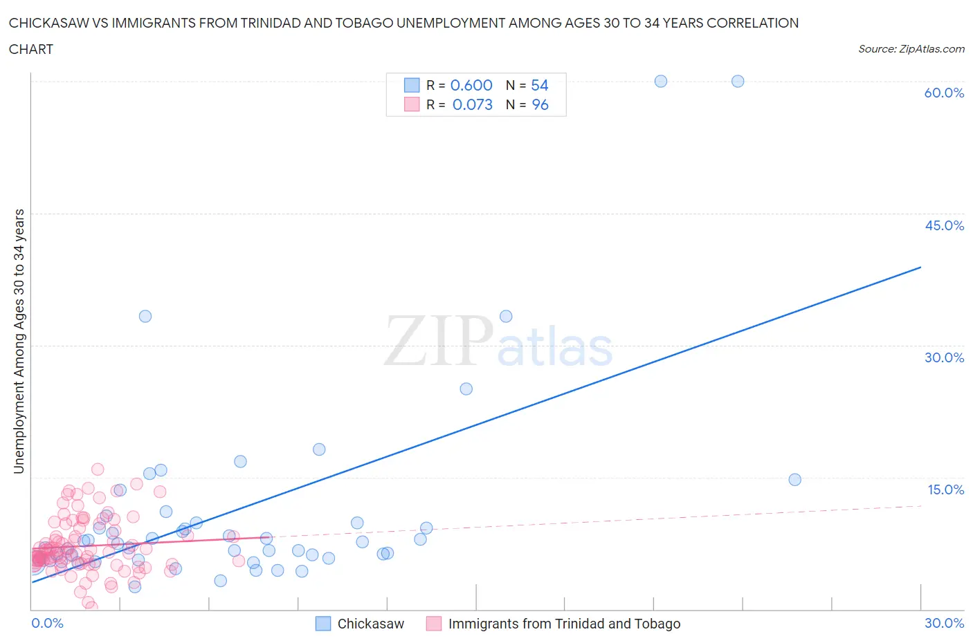 Chickasaw vs Immigrants from Trinidad and Tobago Unemployment Among Ages 30 to 34 years