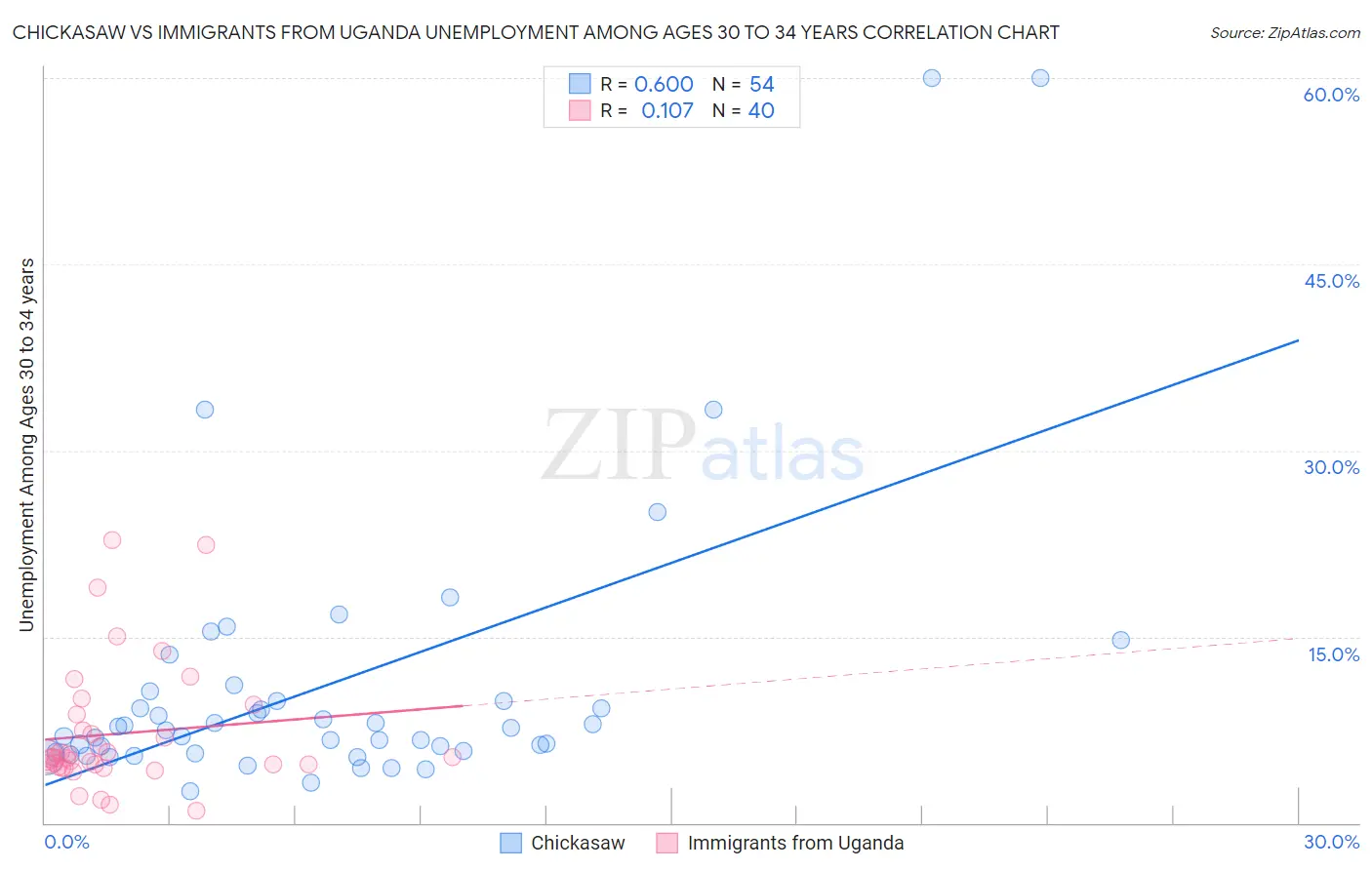 Chickasaw vs Immigrants from Uganda Unemployment Among Ages 30 to 34 years