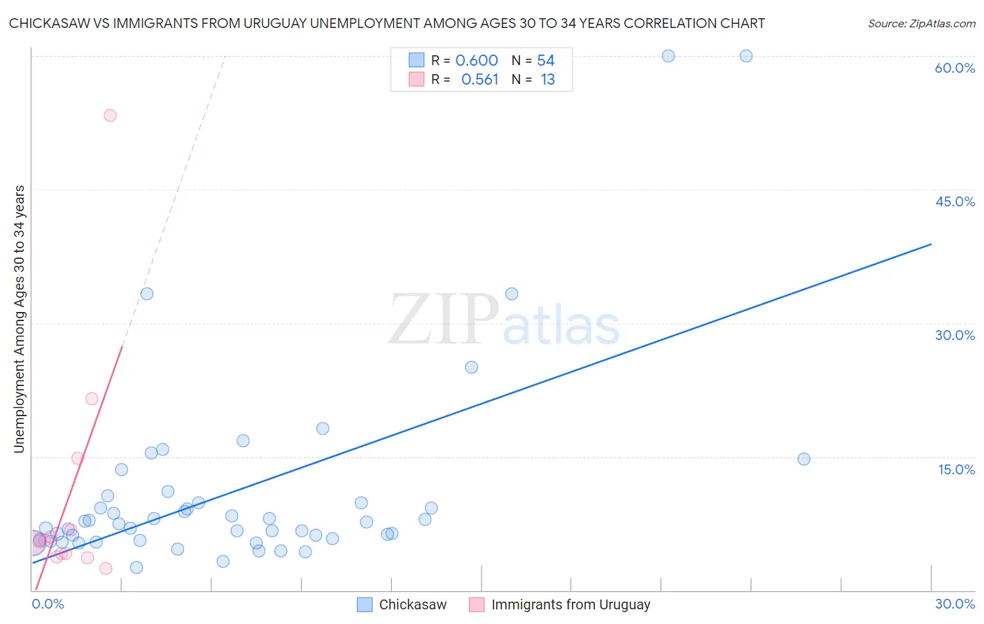 Chickasaw vs Immigrants from Uruguay Unemployment Among Ages 30 to 34 years