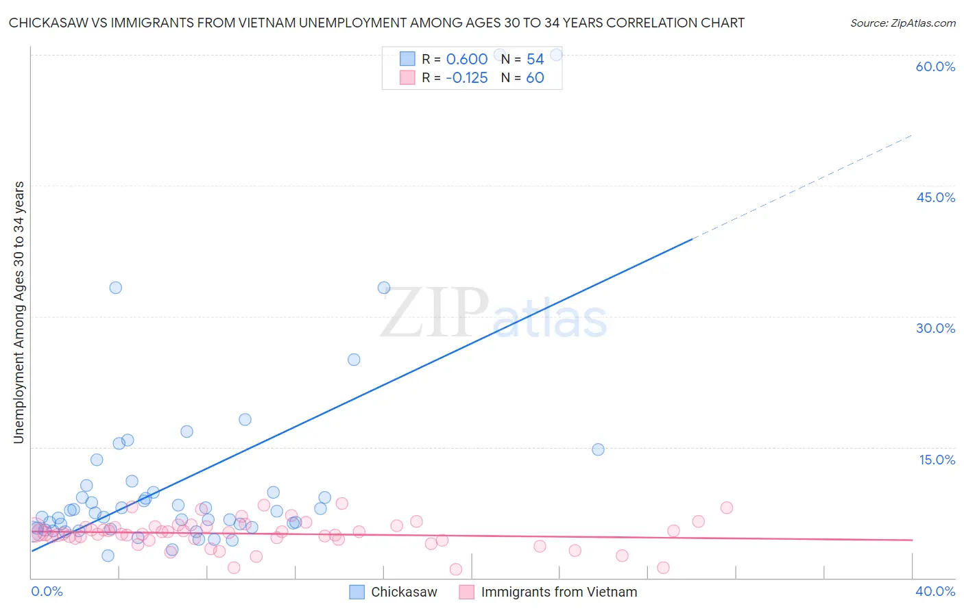 Chickasaw vs Immigrants from Vietnam Unemployment Among Ages 30 to 34 years