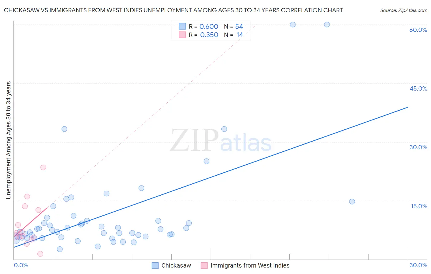 Chickasaw vs Immigrants from West Indies Unemployment Among Ages 30 to 34 years