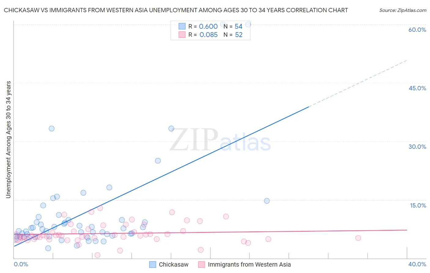 Chickasaw vs Immigrants from Western Asia Unemployment Among Ages 30 to 34 years