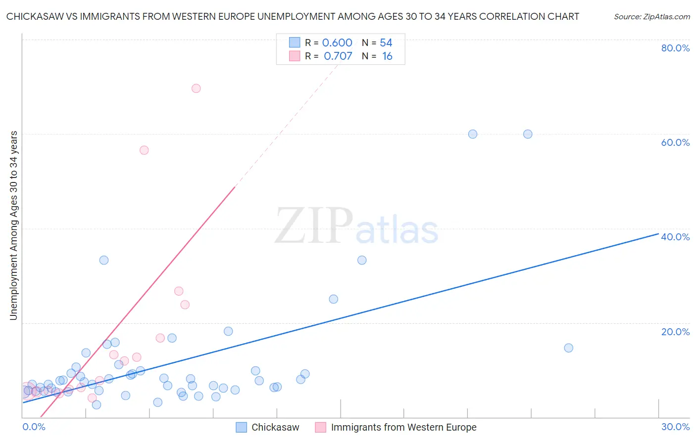 Chickasaw vs Immigrants from Western Europe Unemployment Among Ages 30 to 34 years