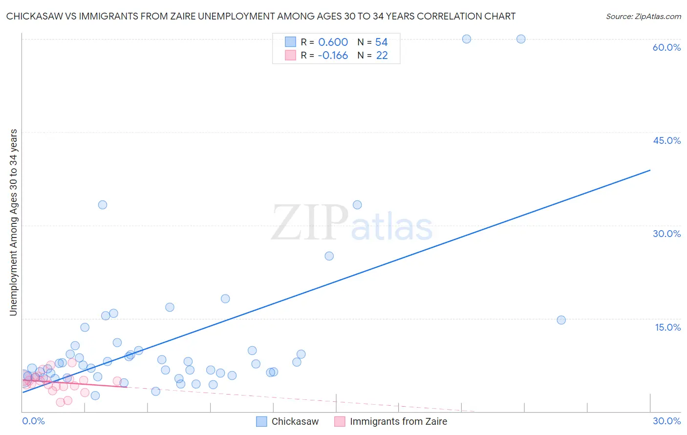 Chickasaw vs Immigrants from Zaire Unemployment Among Ages 30 to 34 years