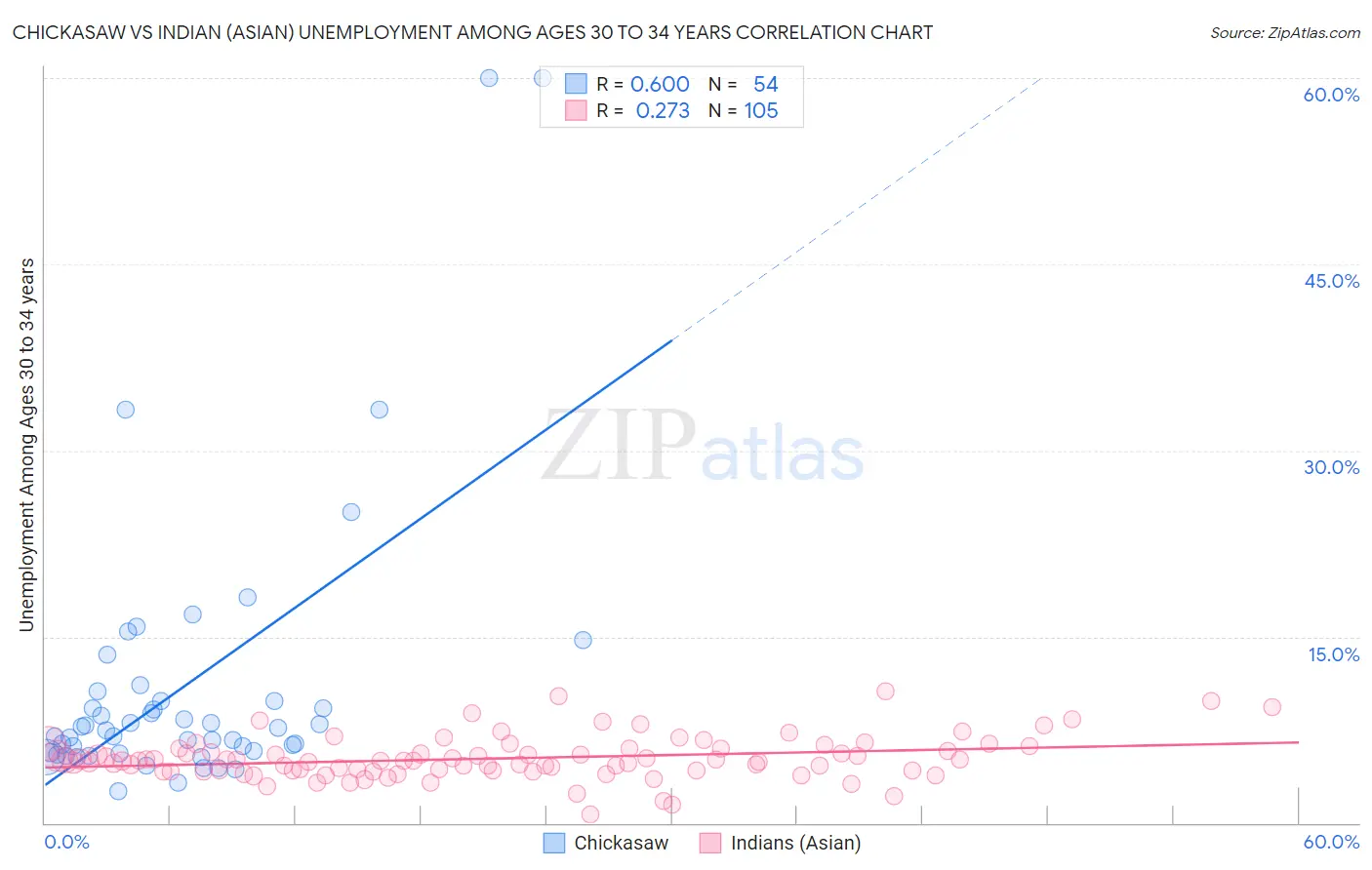 Chickasaw vs Indian (Asian) Unemployment Among Ages 30 to 34 years