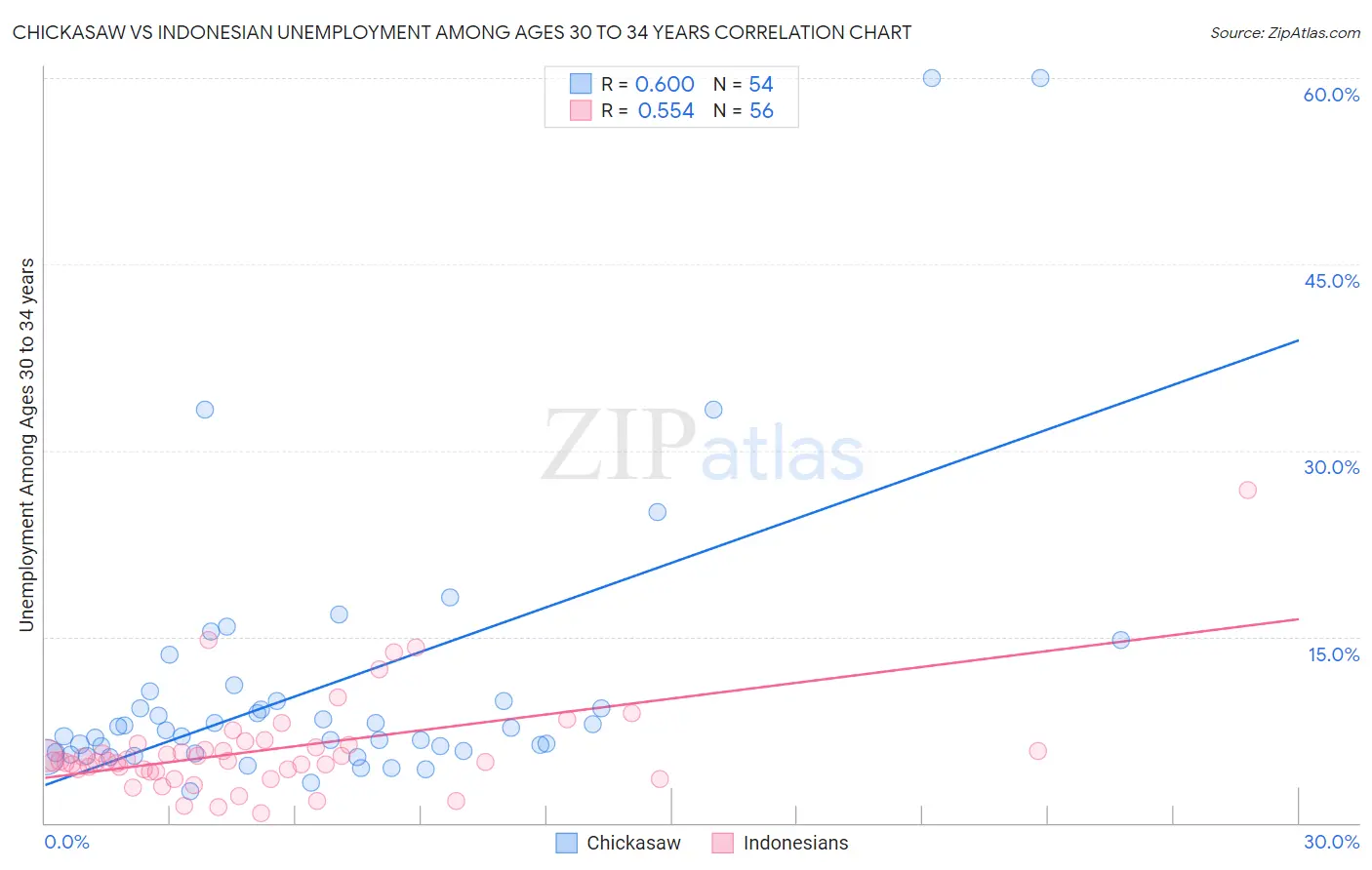 Chickasaw vs Indonesian Unemployment Among Ages 30 to 34 years