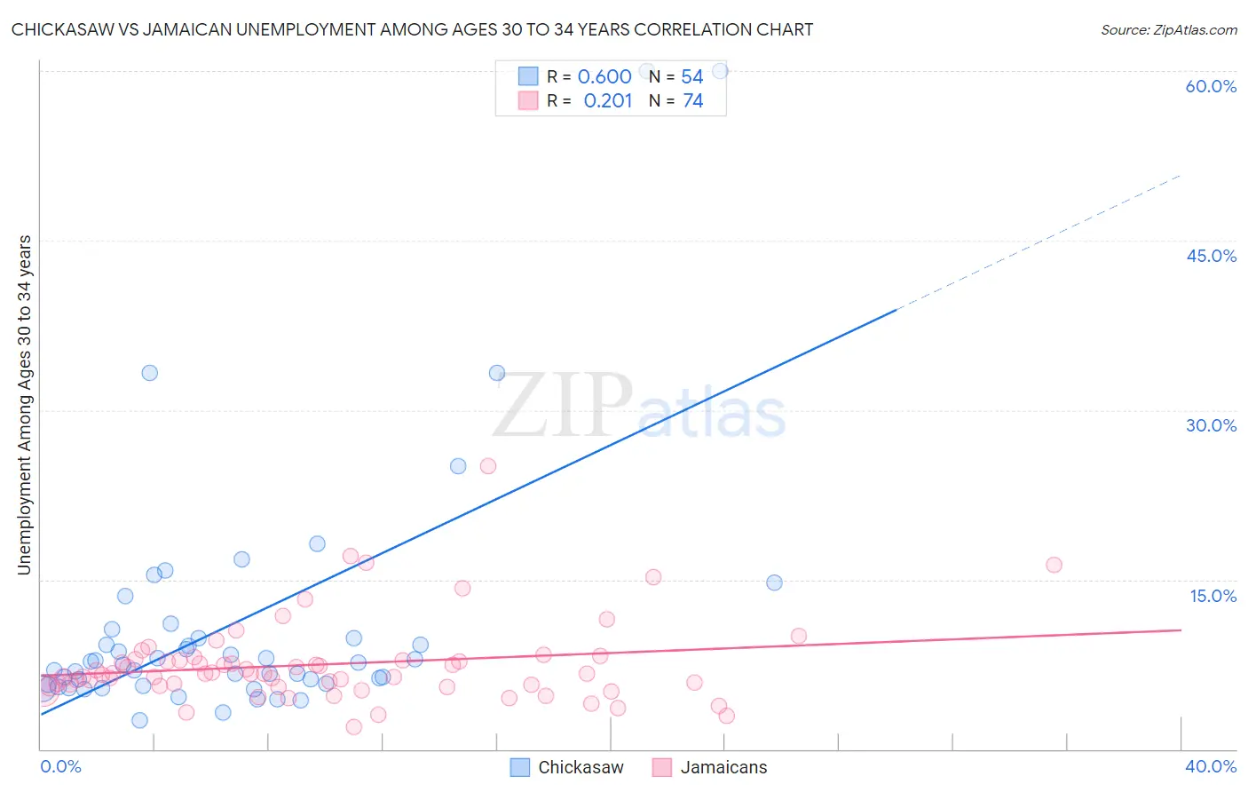 Chickasaw vs Jamaican Unemployment Among Ages 30 to 34 years
