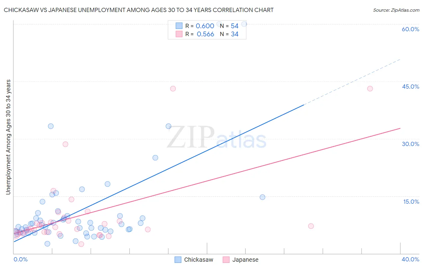 Chickasaw vs Japanese Unemployment Among Ages 30 to 34 years