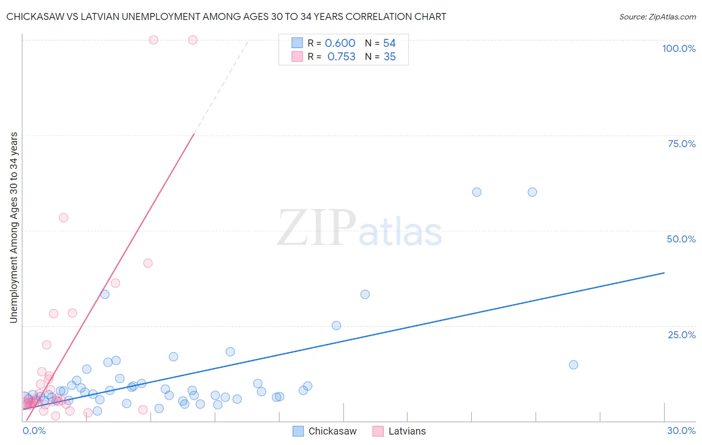 Chickasaw vs Latvian Unemployment Among Ages 30 to 34 years