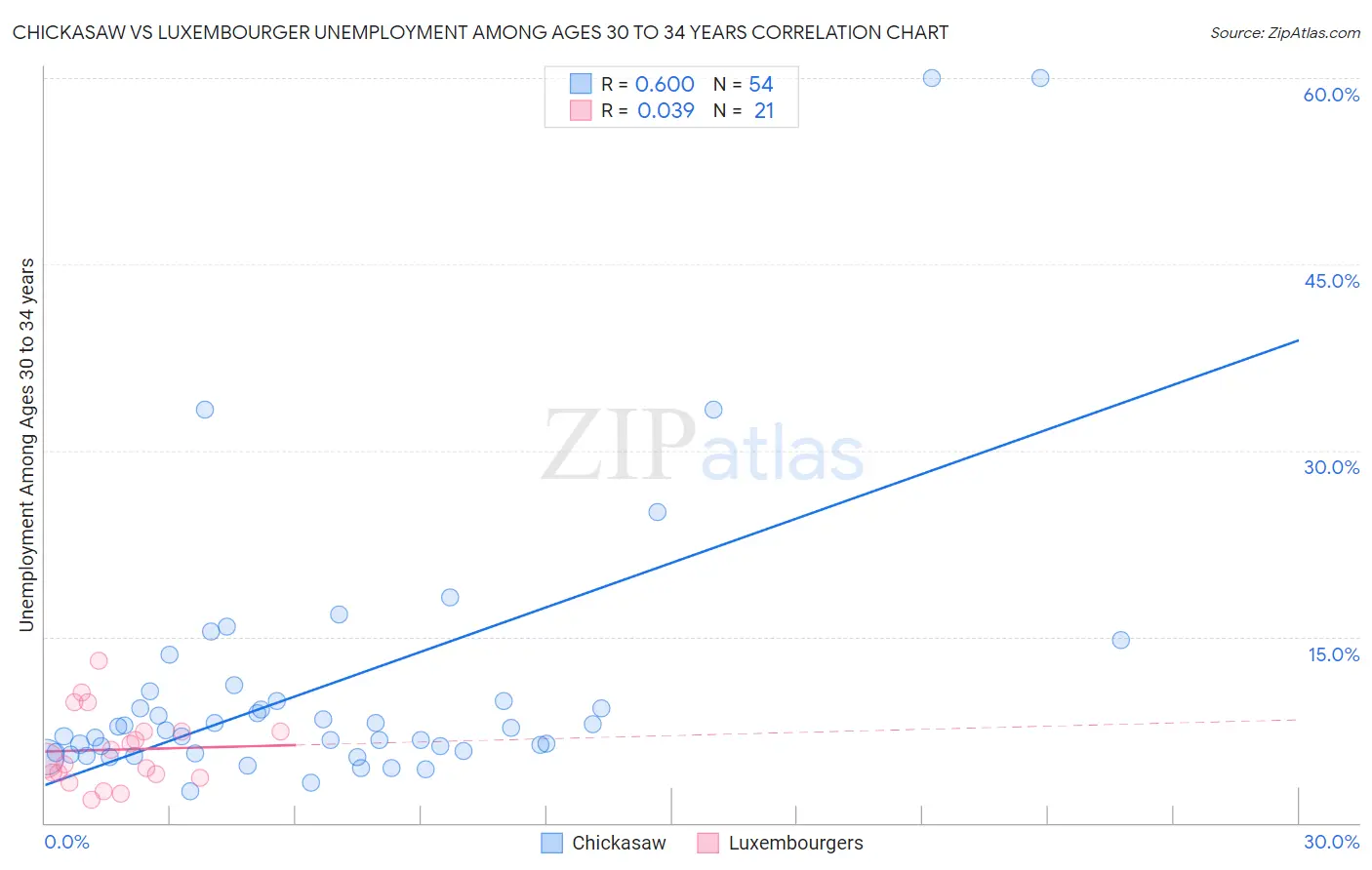 Chickasaw vs Luxembourger Unemployment Among Ages 30 to 34 years